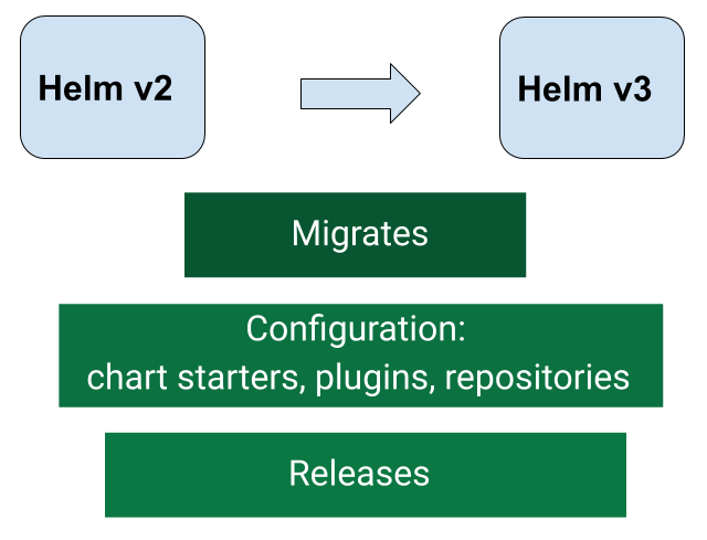 ../images/helm-2to3.png
